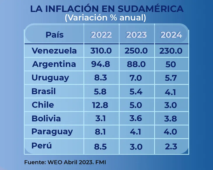 inflacion-sudamerica-2023jpg