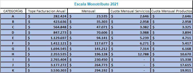 Monotributo C Mo Quedaron Las Nuevas Escalas