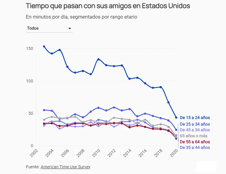 EEUU - tiempo con el celular