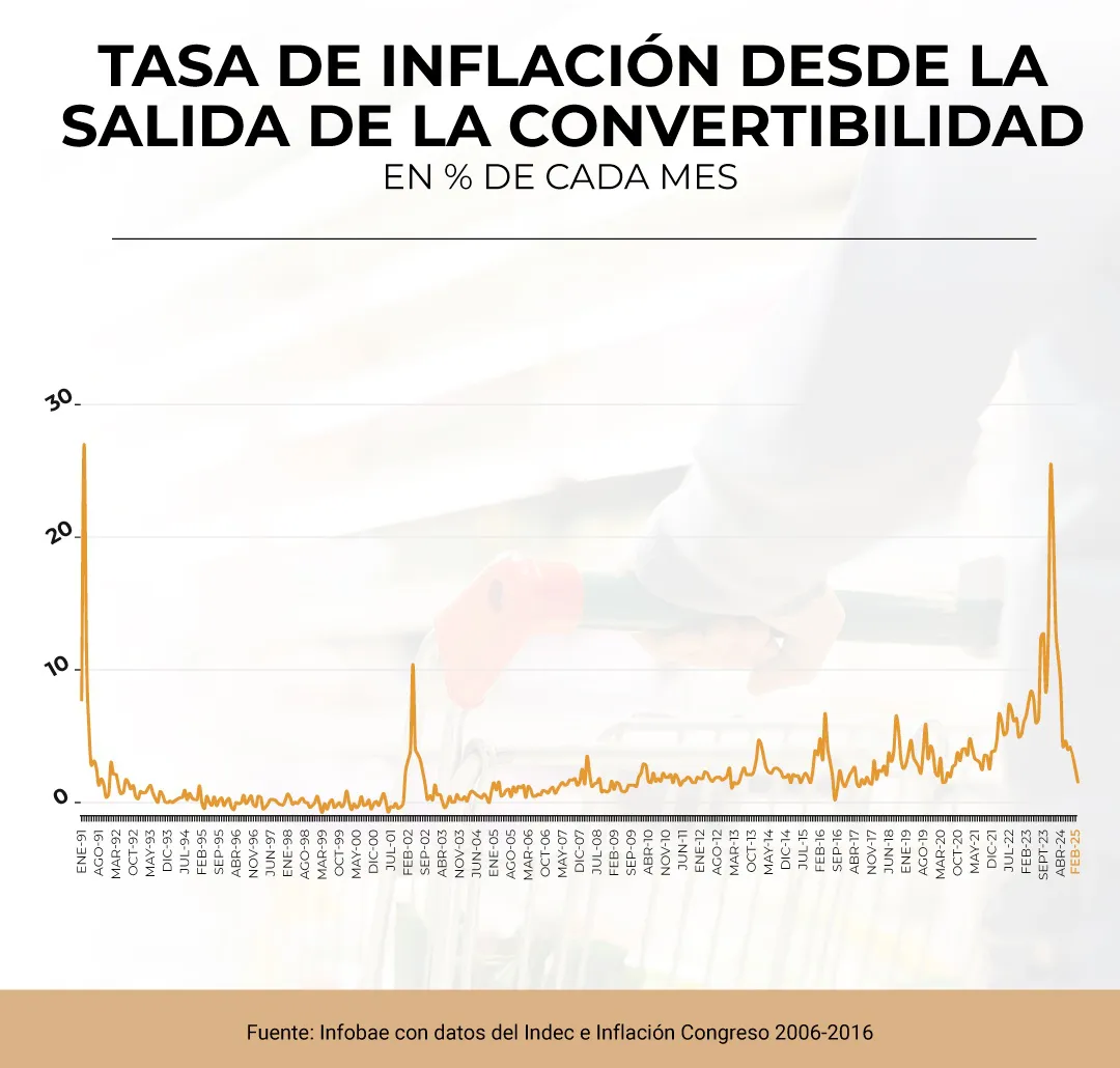 INFLACION DESDE LA SALIDA CONVERTIBILIDAD