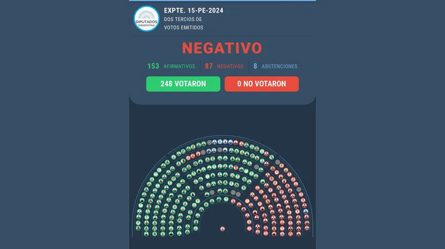 votacion-en-diputados-1871215