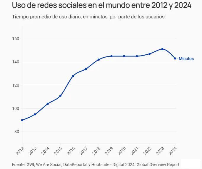uso redes 2012 - 2024