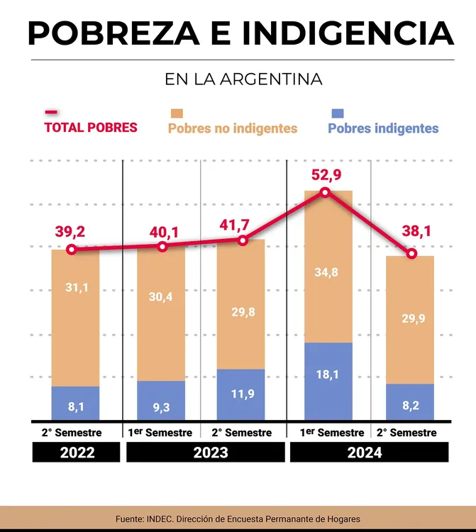 pobreza - fuente INDEC