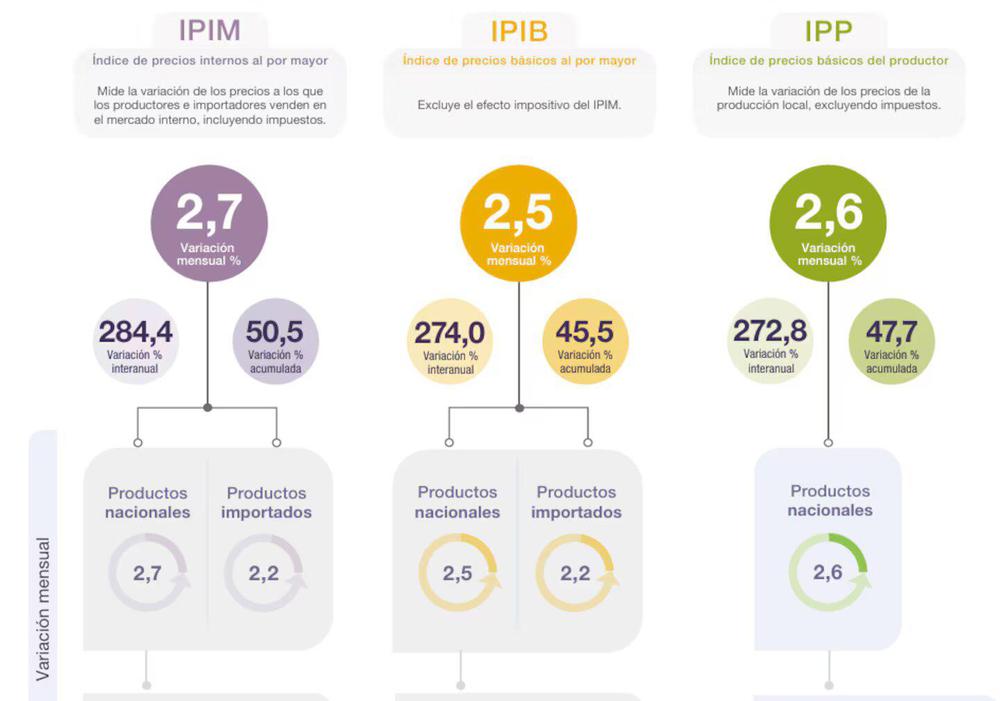 el-indec-difundio-el-indice-de-precios-mayoristas-captura-indec-GO4M36V3W5BGPG6LHPTVLQ2OC4