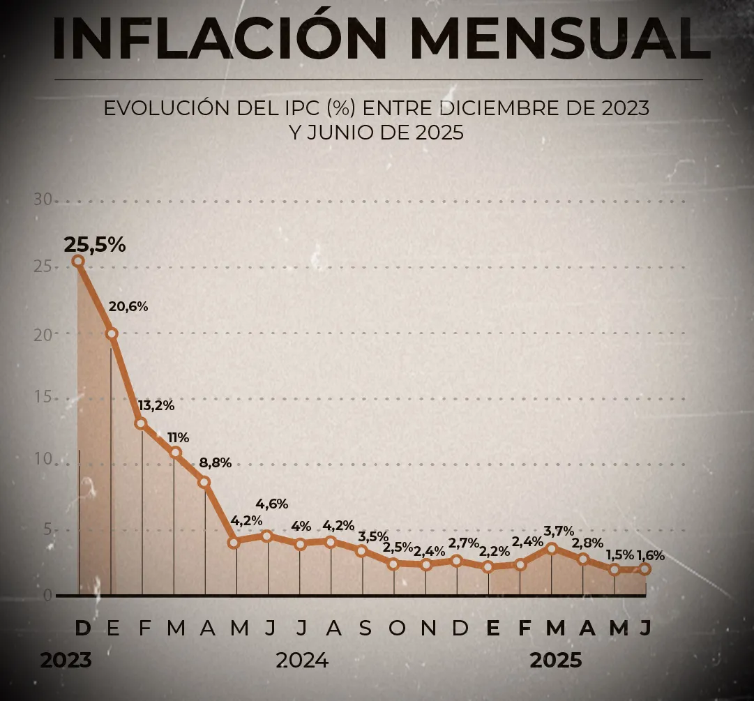 INFLACION