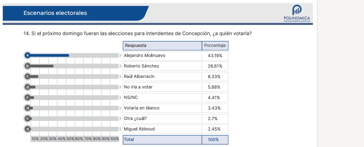 ENCUESTA 12 - A QUIEN VOTARIA - LOCAL 