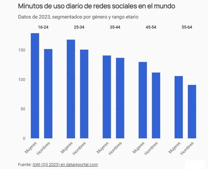 uso del celular por minutos