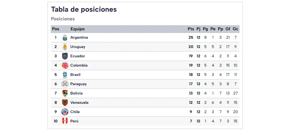 POSICIONES